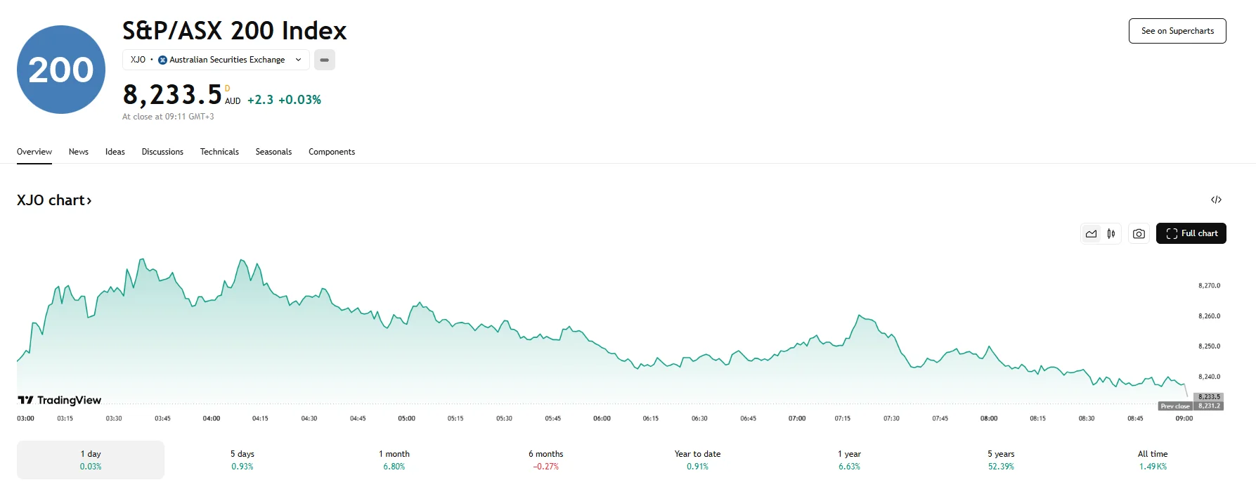 AX 200 flat on Monday, TradingView