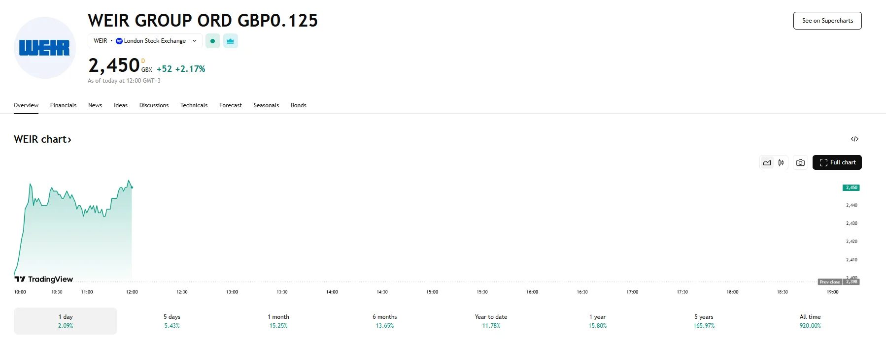 Weir up over 2%, TradingView