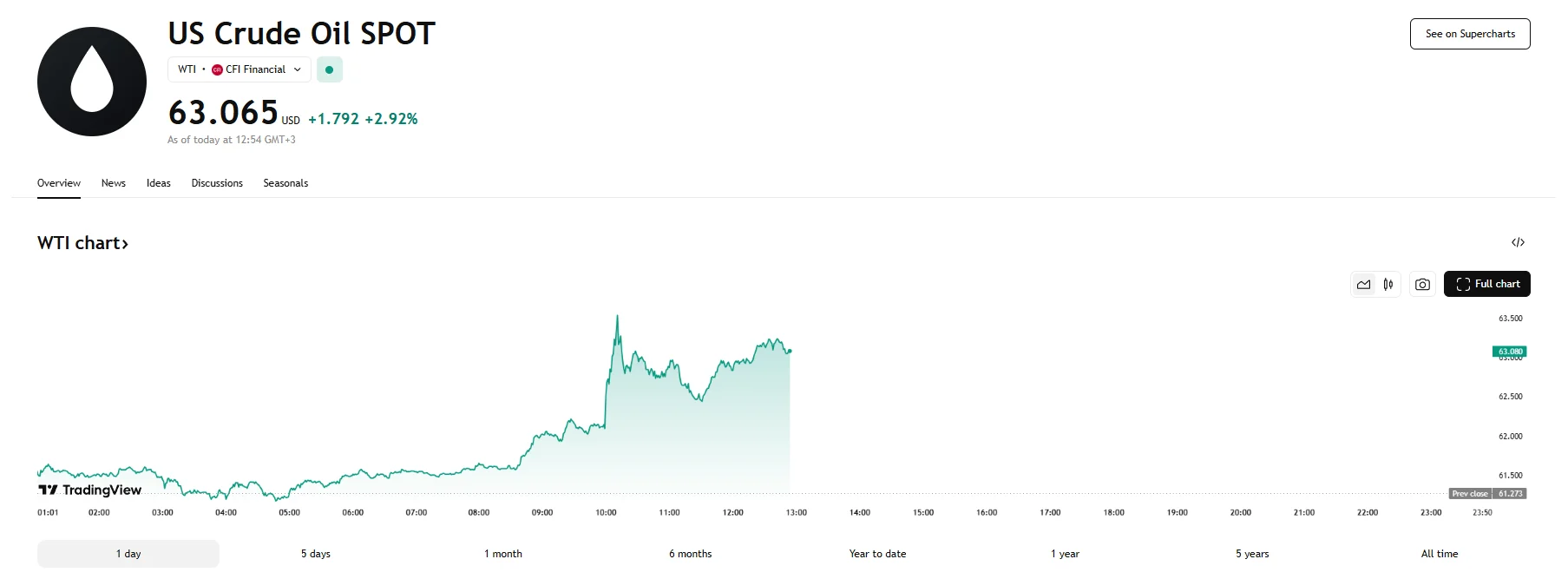 WTI up more than 2%, TradingView
