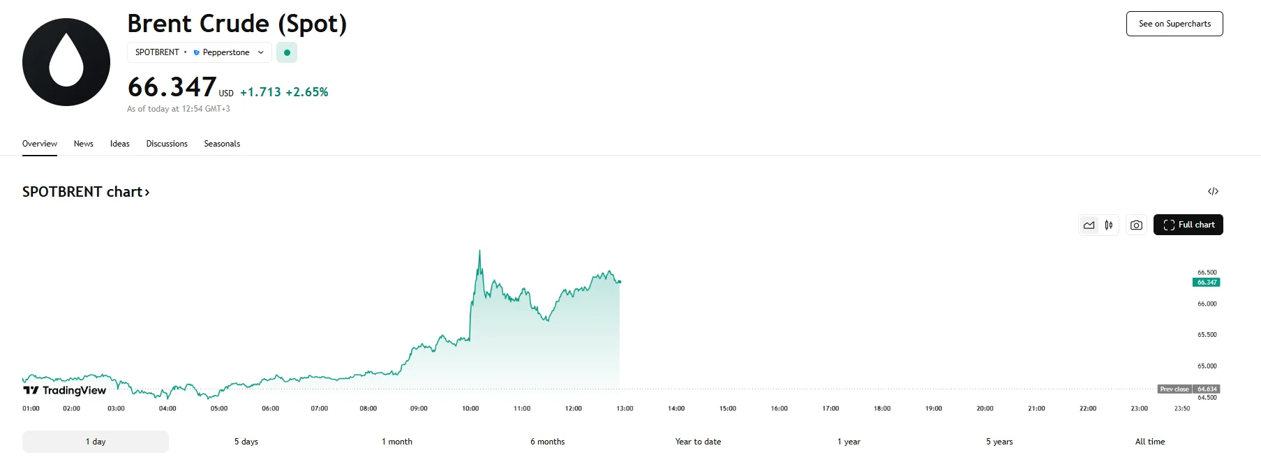 Brent jumps over 2%, TradingView