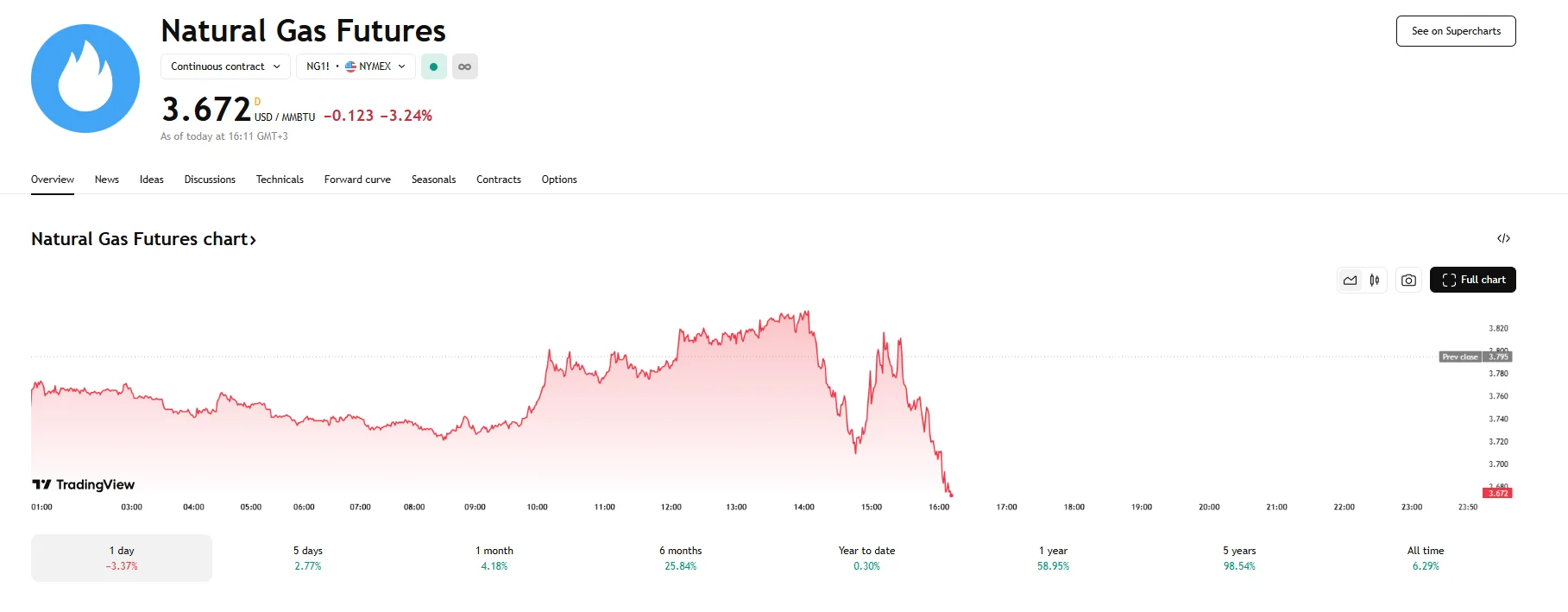Natgas futures slip over 3%, TradingView