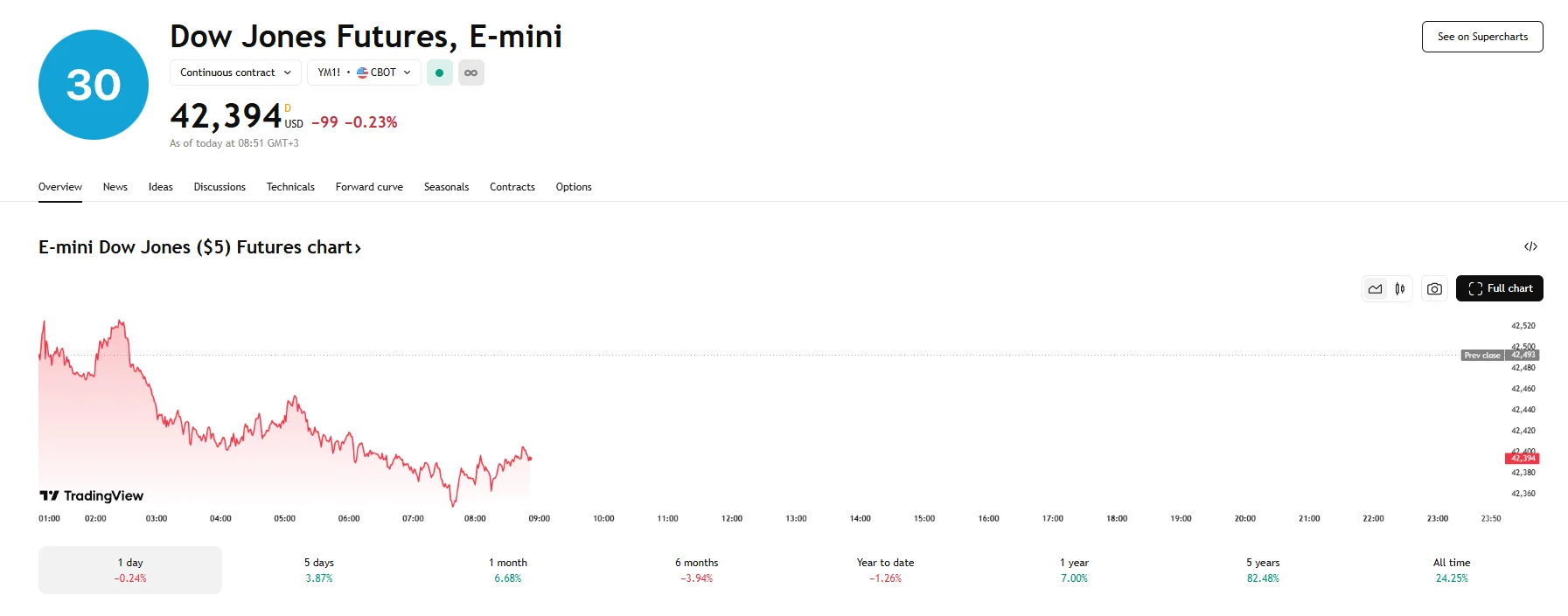 Dow futures drop 0.23%, TradingView