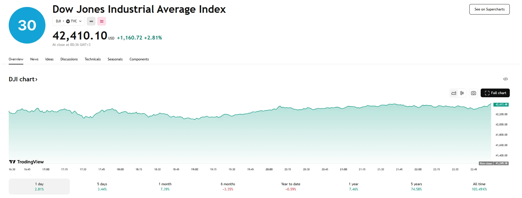 Dow jumps over 1,100 basis points, TradingView