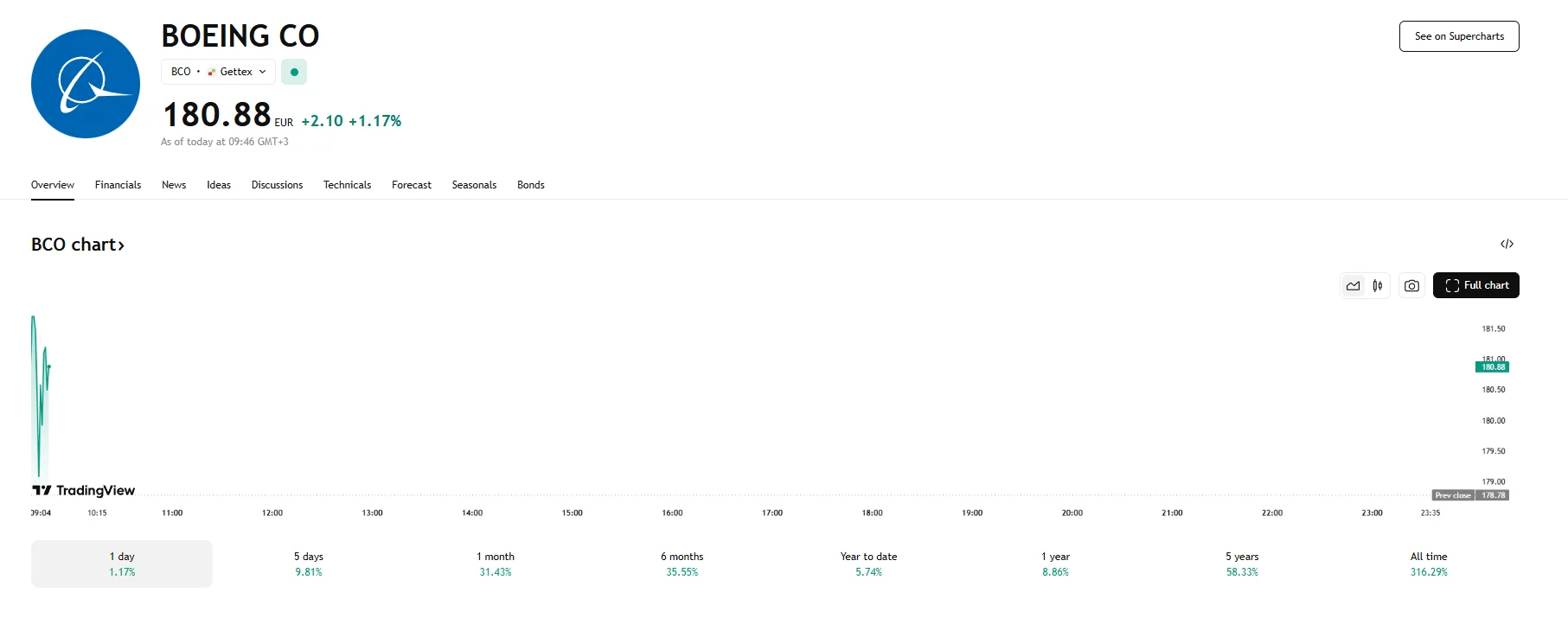 Boeing stock up 1.17%, TradingView