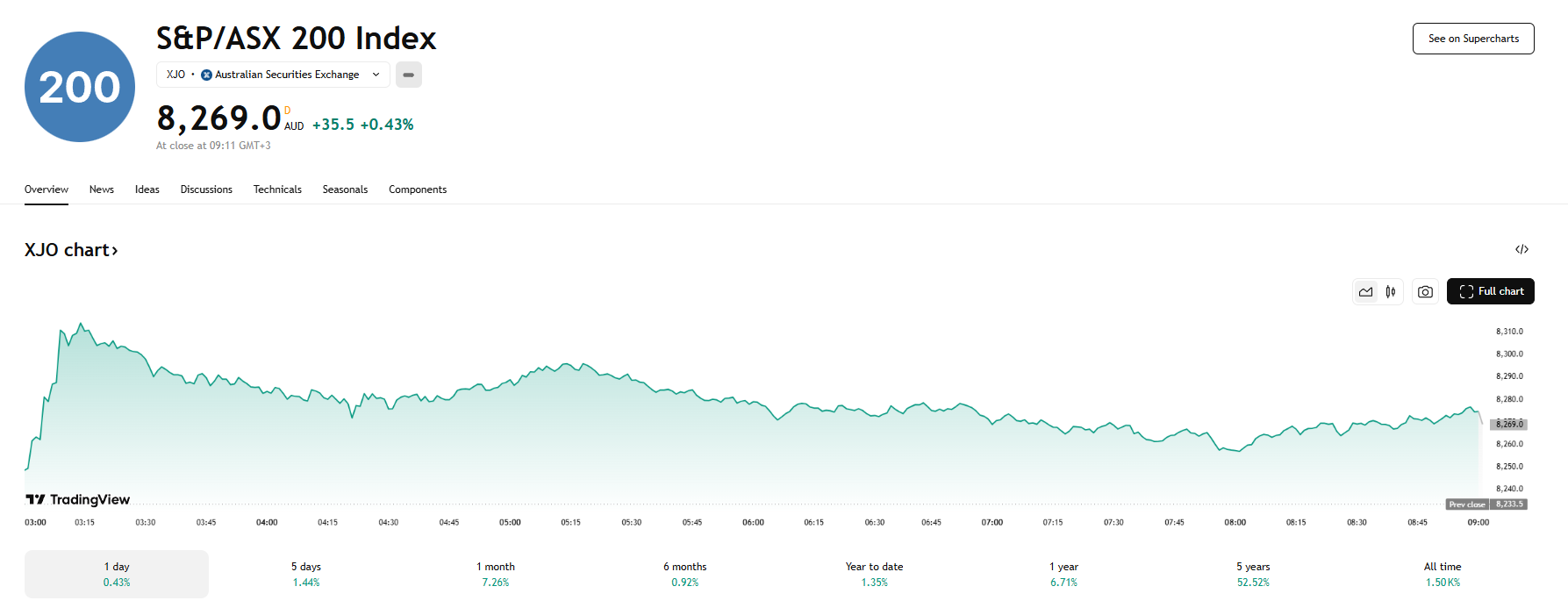 ASX 200 up 0.43%, TradingView