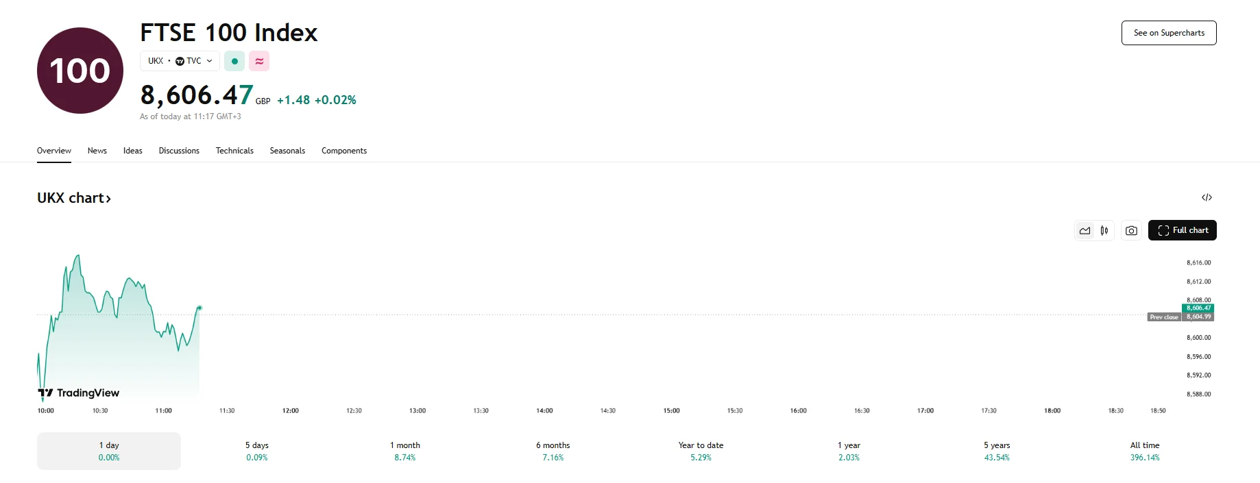 FTSE 100 mostly flat, TradingView