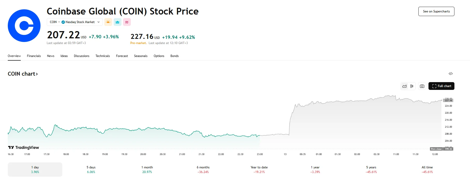 Coinbase surges over 9%, TradingView