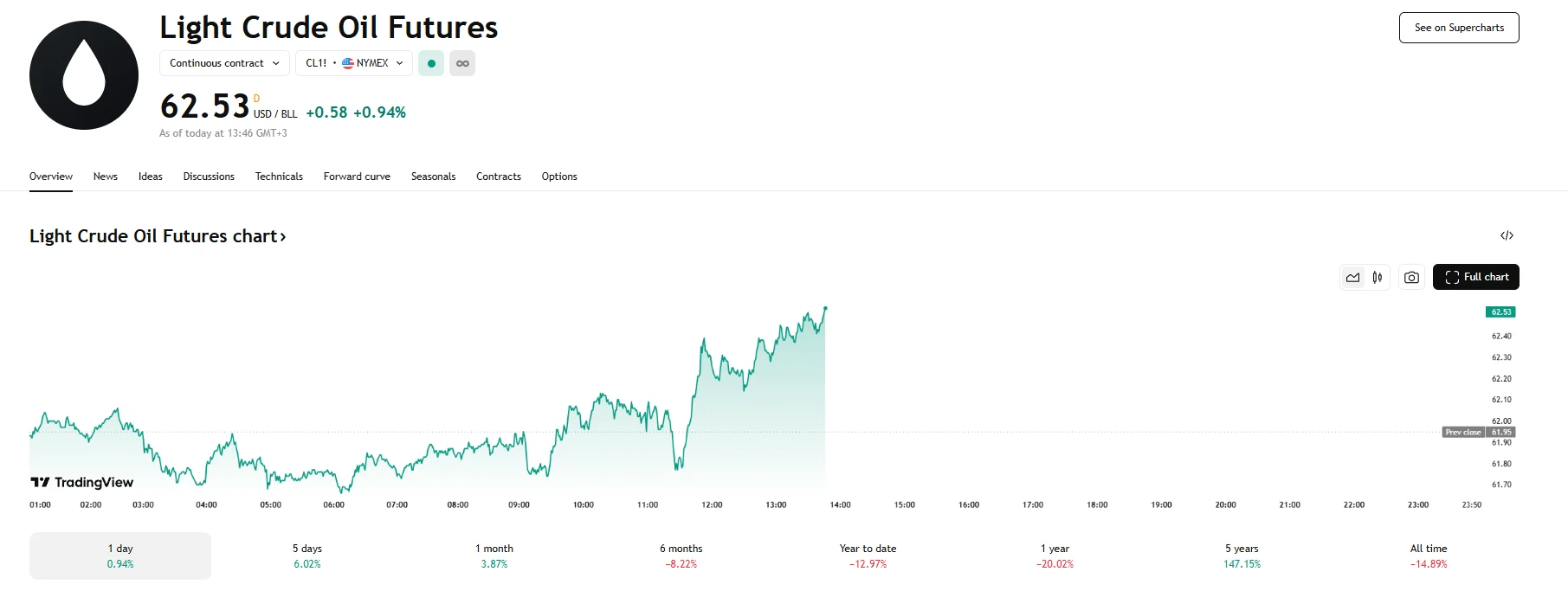 WTI up almost 1%, TradingView