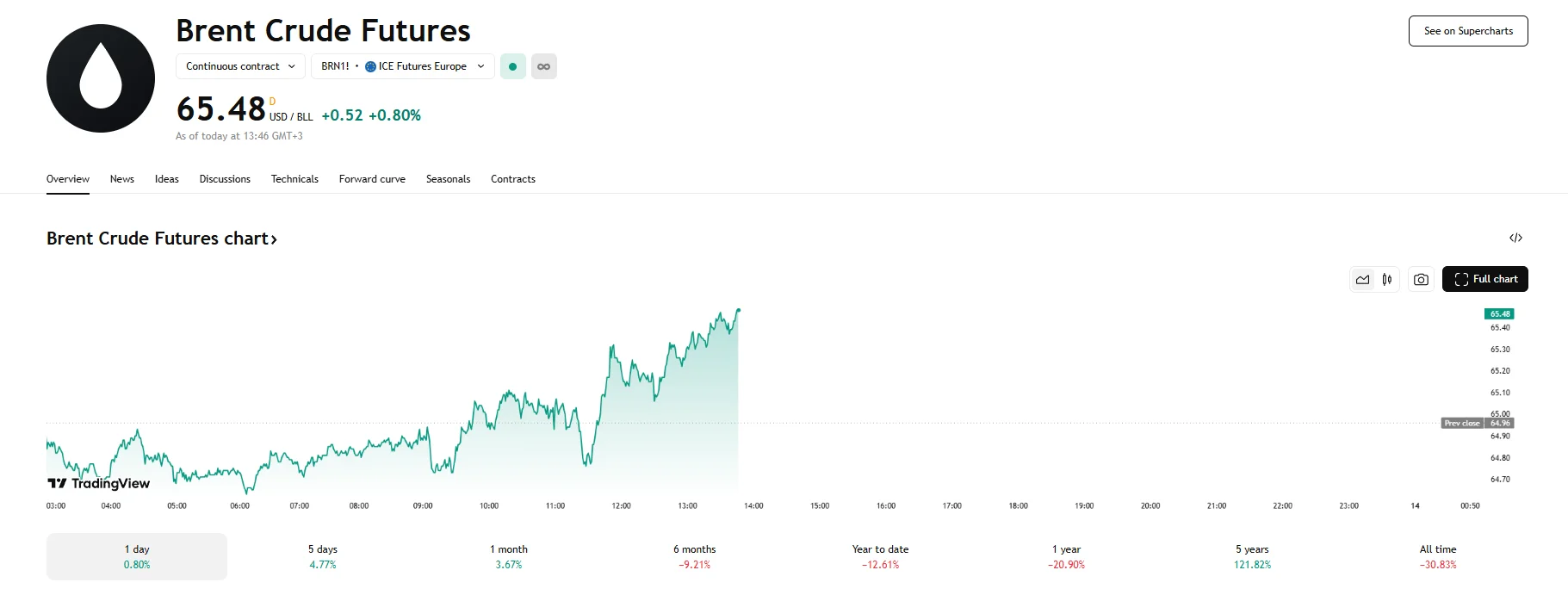 Brent up 0.8%, TradingView