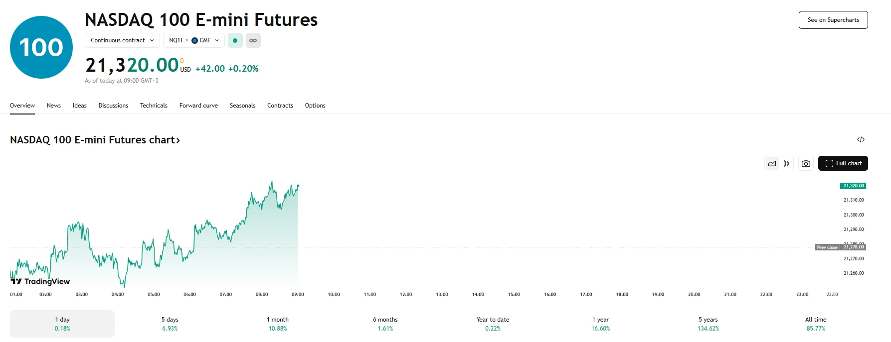 Nasdaq 100 futures climb 0.2%, TradingView