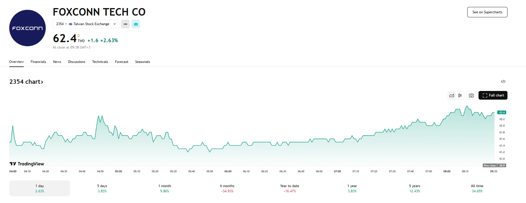 Foxconn stock up 2.63%, TradingView