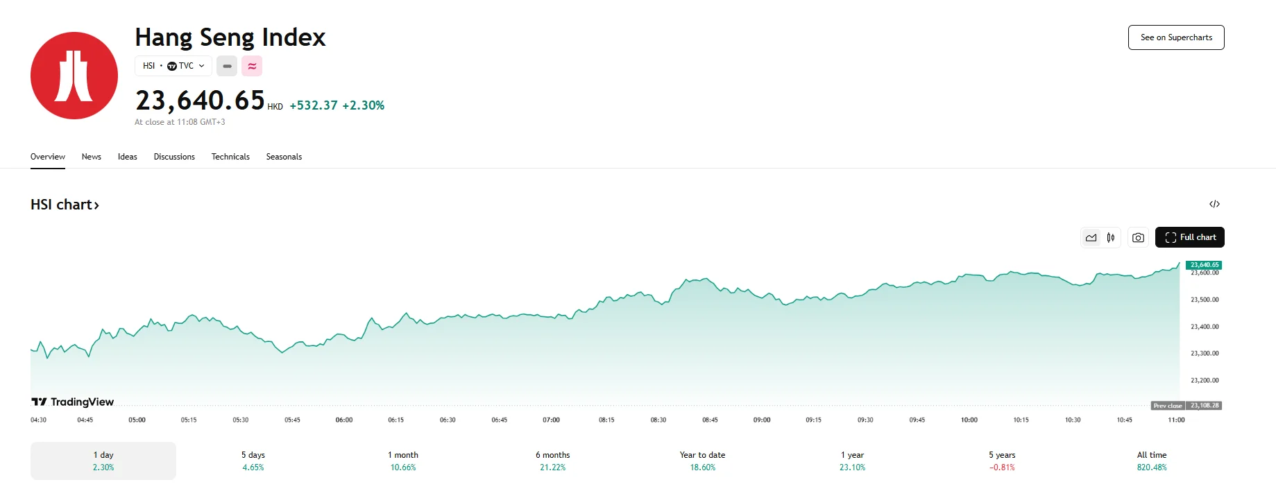 Hang Seng jumps over 2%, TradingView