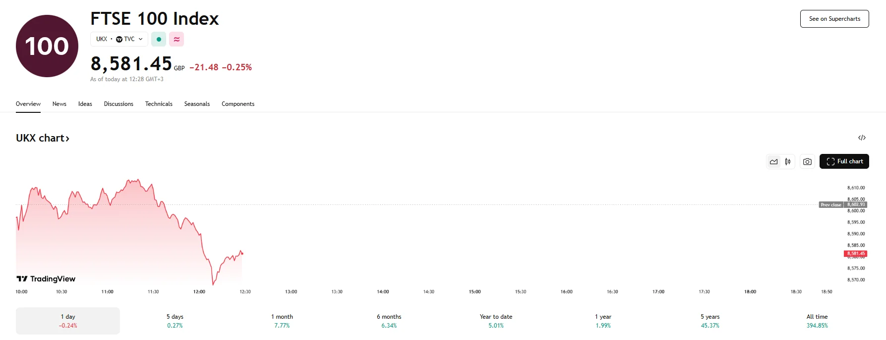 FTSE 100 down 0.25%, TradingView