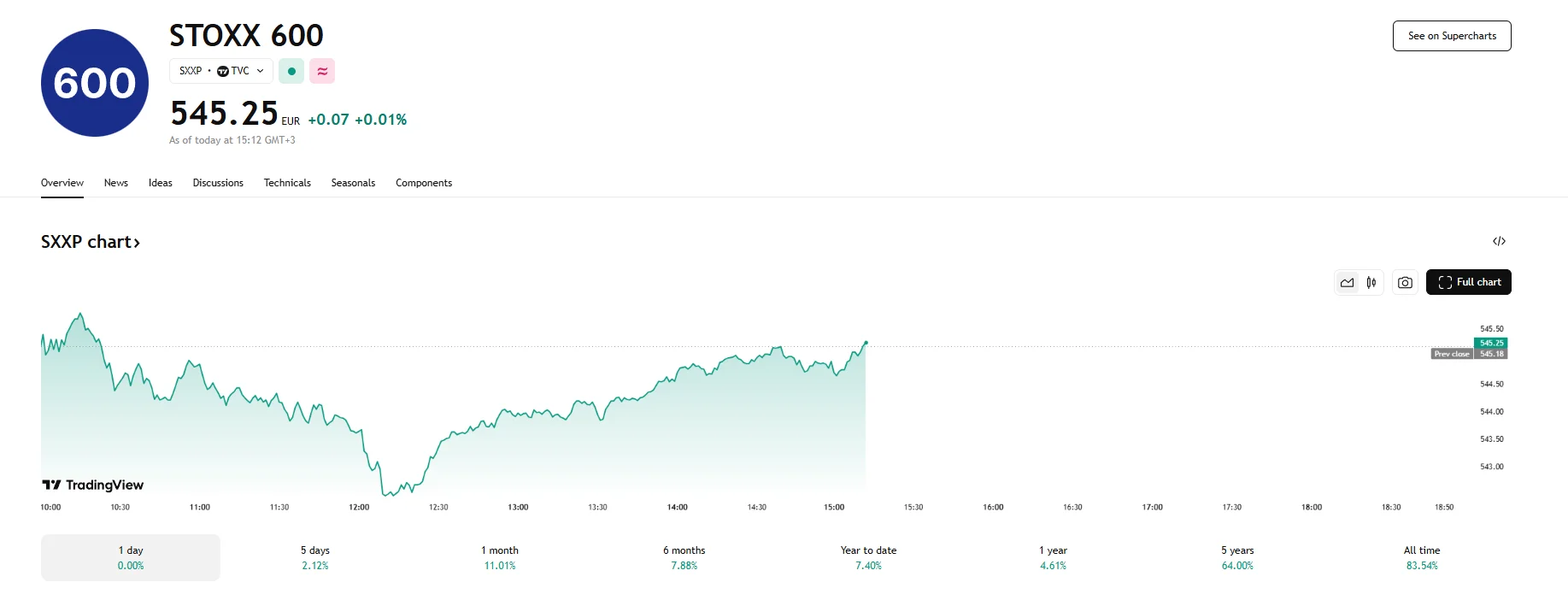 STOXX 600 steady, TradingView