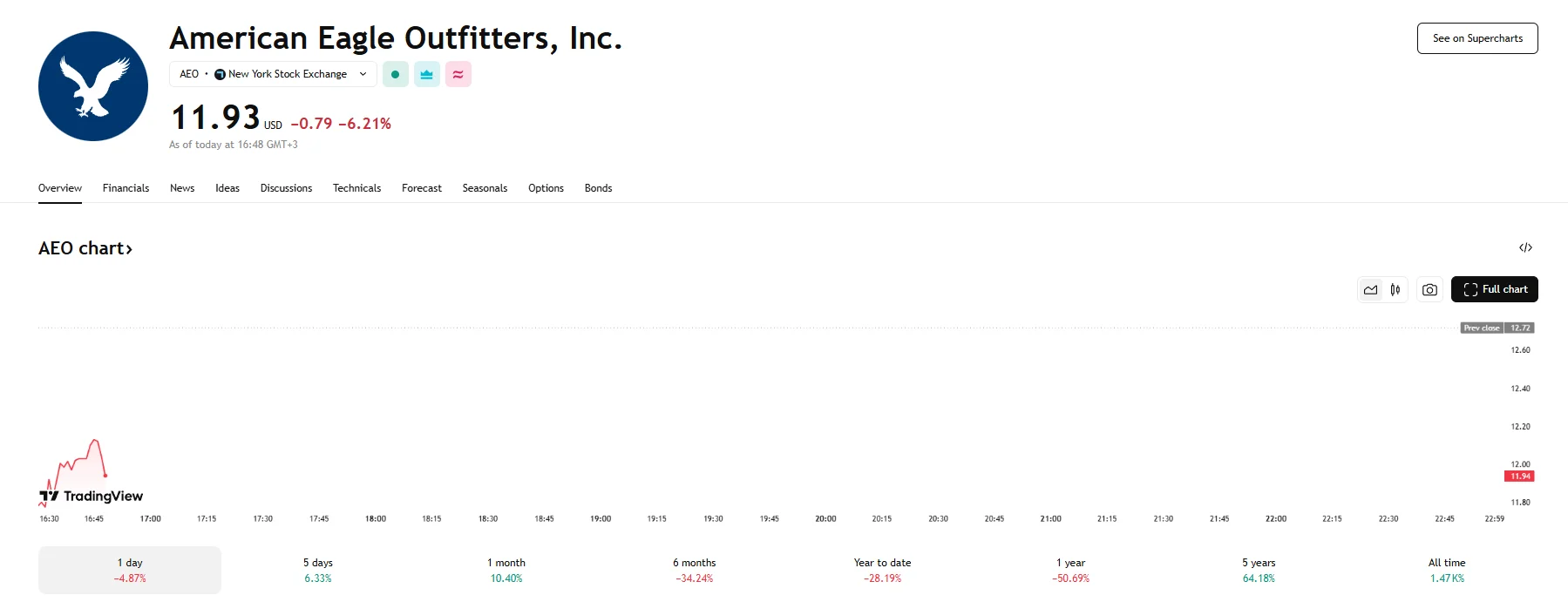American Eagle stock tumbles more than 6%, TradingView