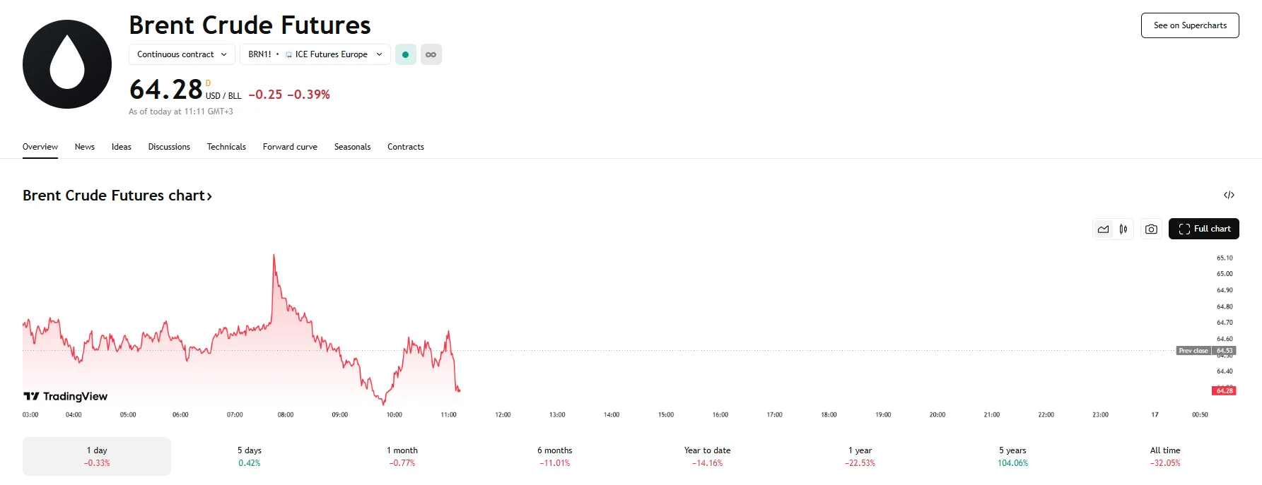 Brent edges lower, TradingView