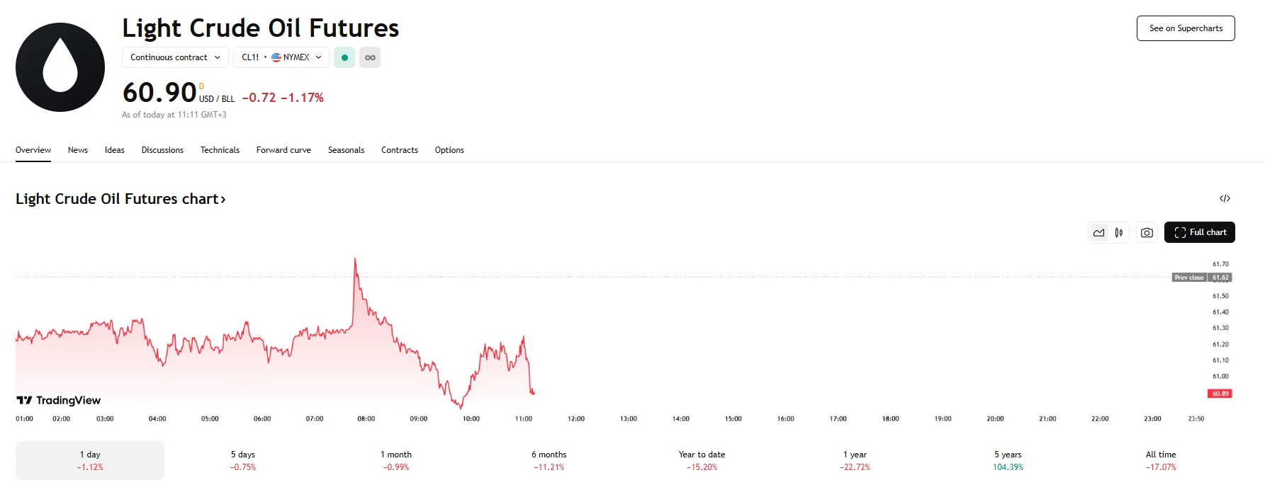 WTI Down 1.17%, TradingView