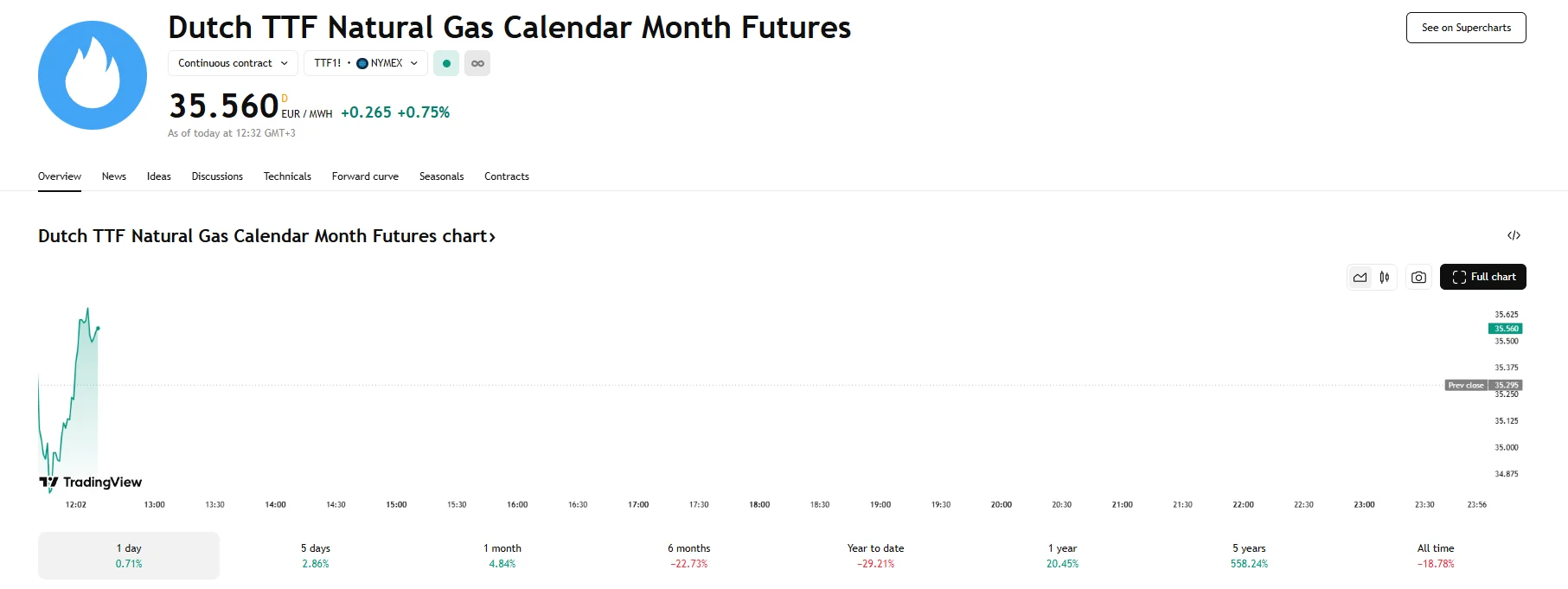 Dutch TTF up 0.75%, TradingView