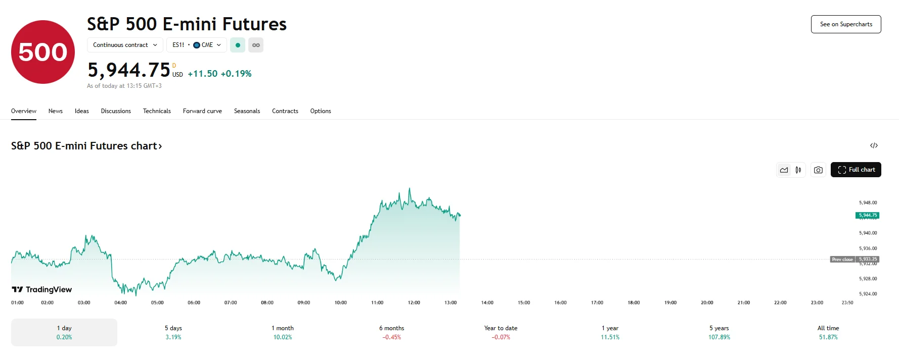 S&P 500 up 0.2%, TradingView