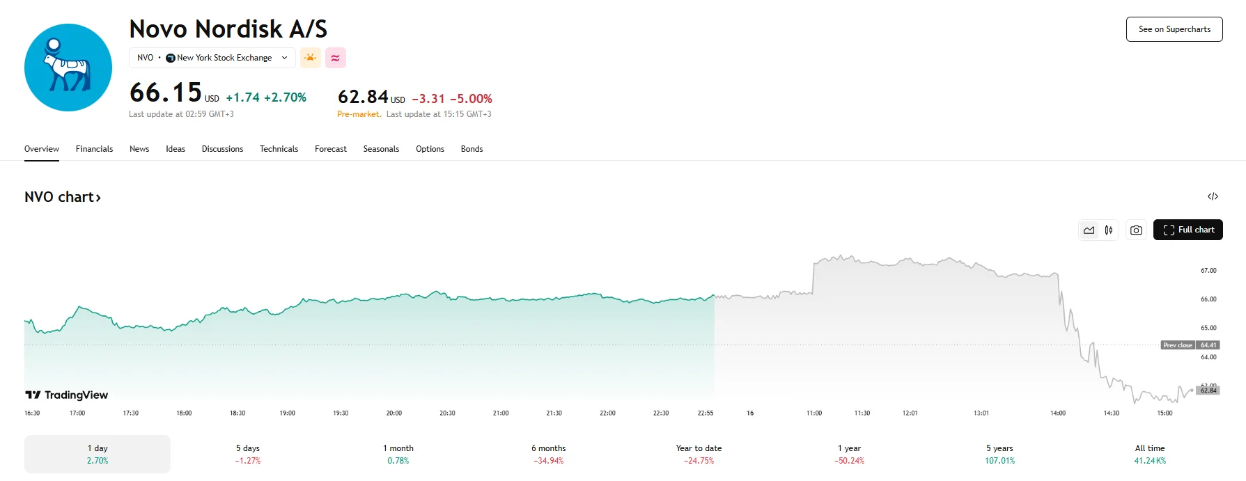 Novo Nordisk stock down 5%, TradingView