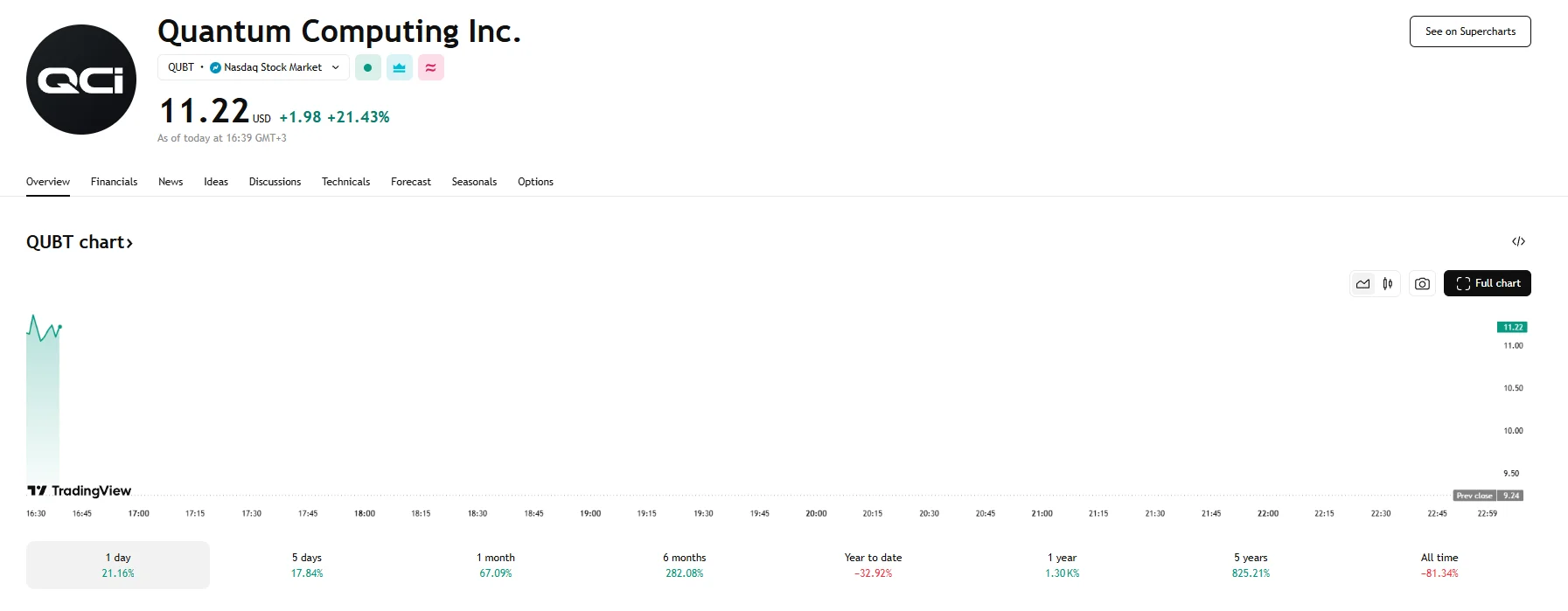 Quantum Computing climbs over 21%, TradingView