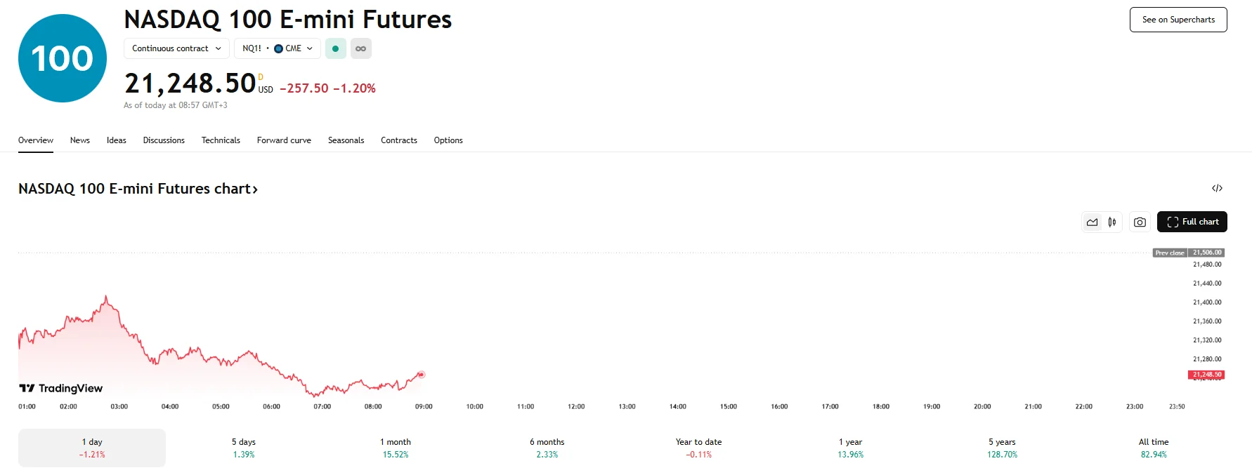 Nasdaq 100 futures slip 1.2%, TradingView
