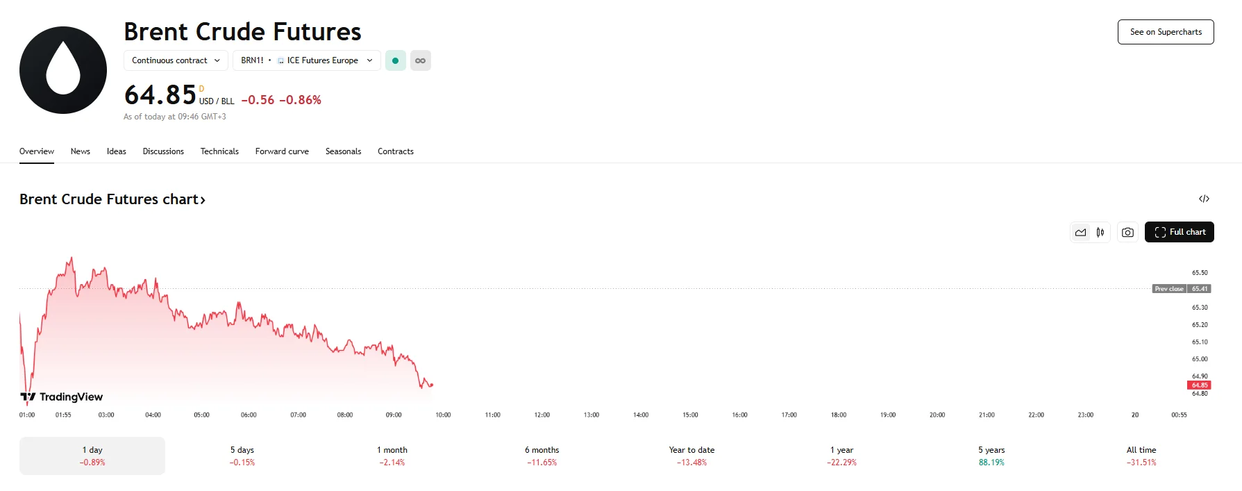 Brent falls over 0.8%, TradingView