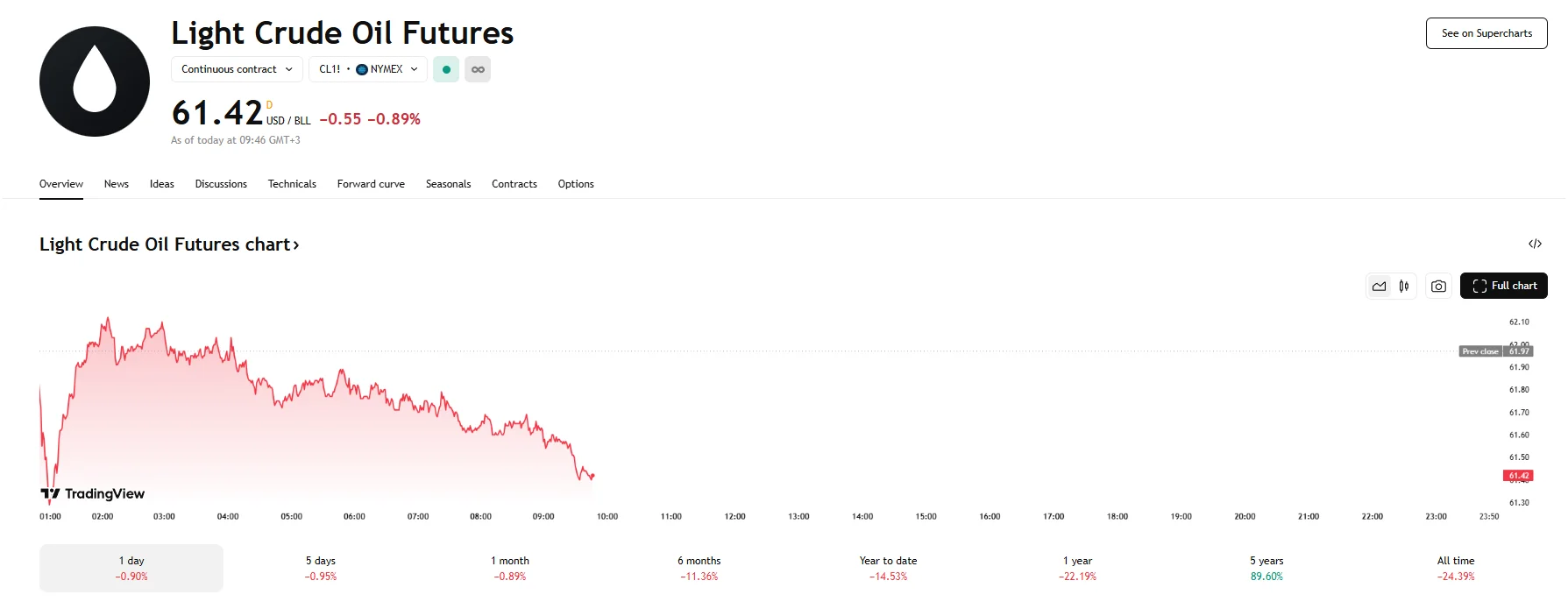 WTI down 0.89%, TradingView
