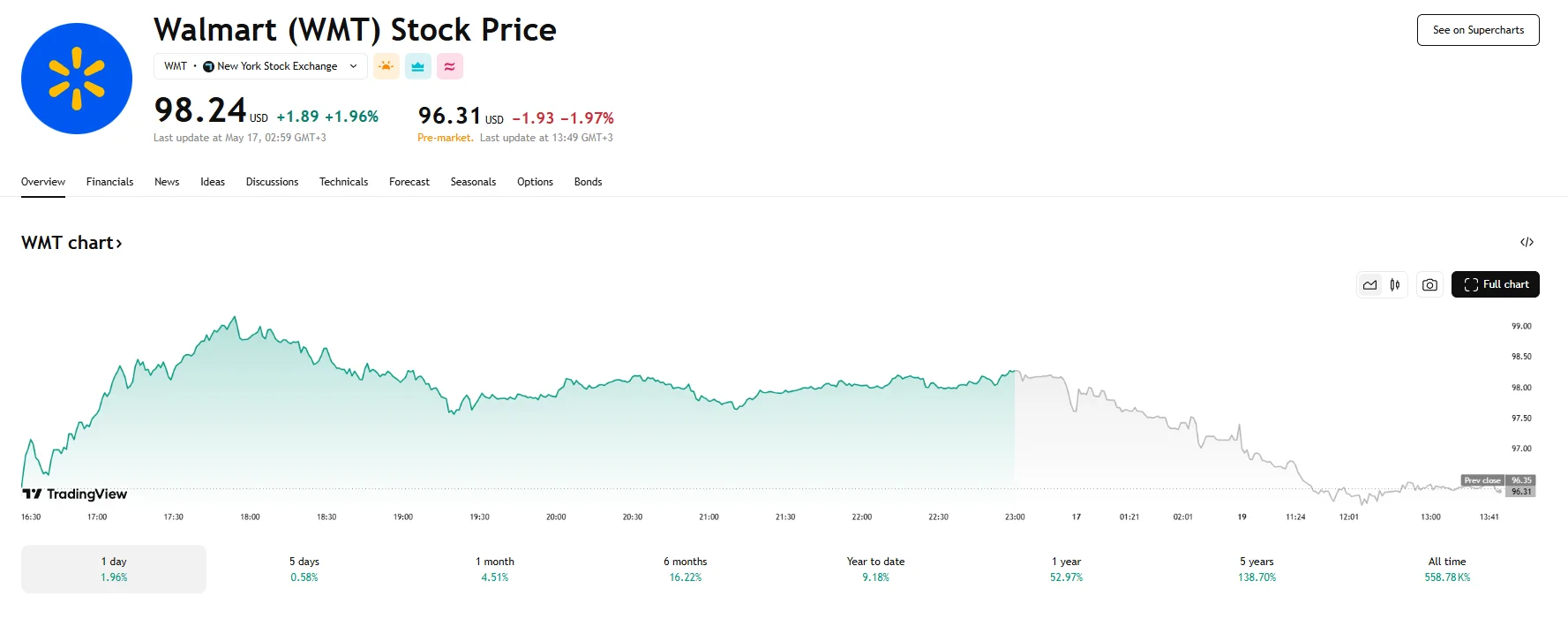Walmart dips around 2%, TradingView