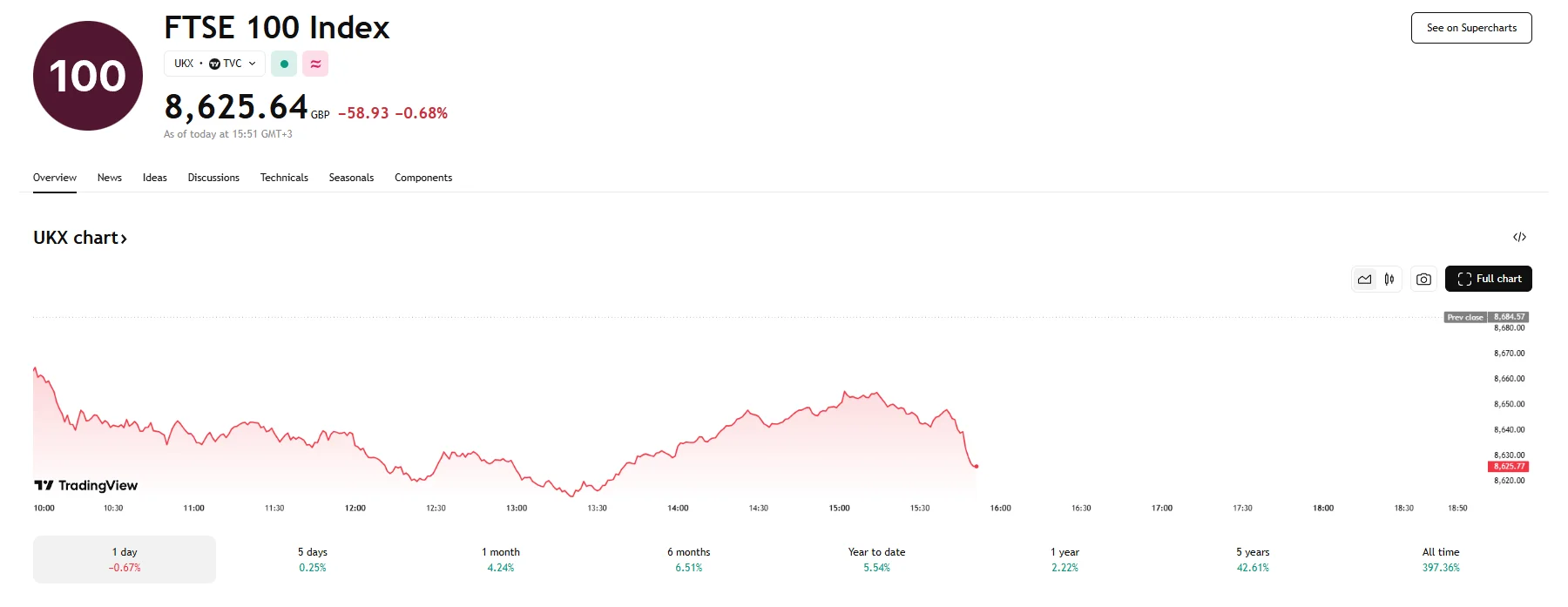 FTSE 100 down 0.7%, TradingView