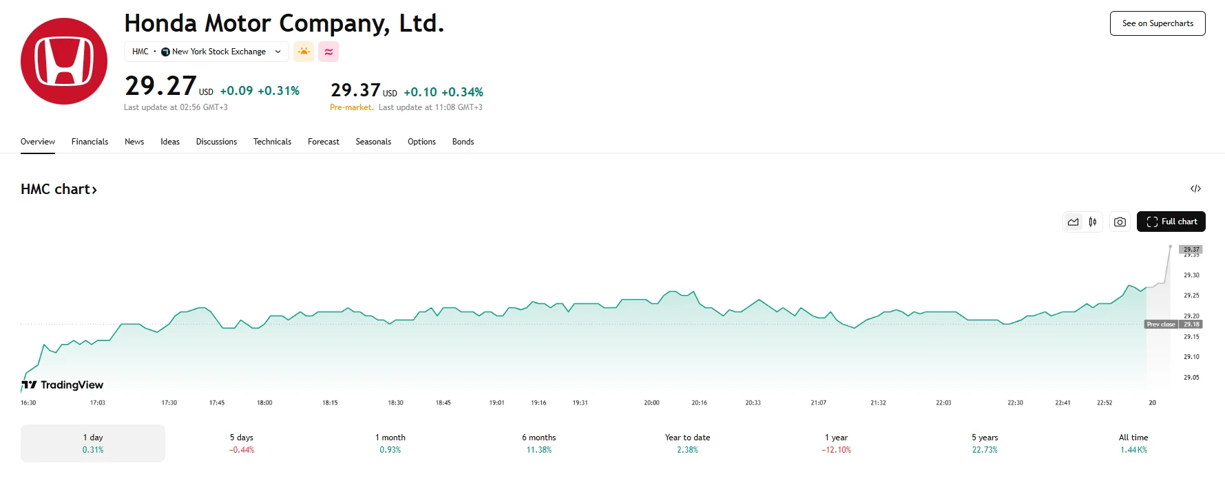 Honda up over 0.3%, TradingView