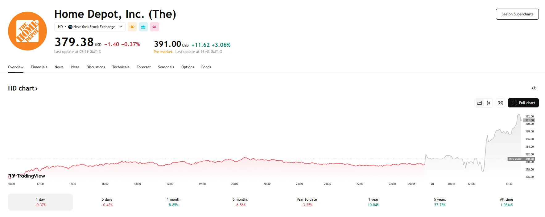 Home Depot stock up 3%, TradingView