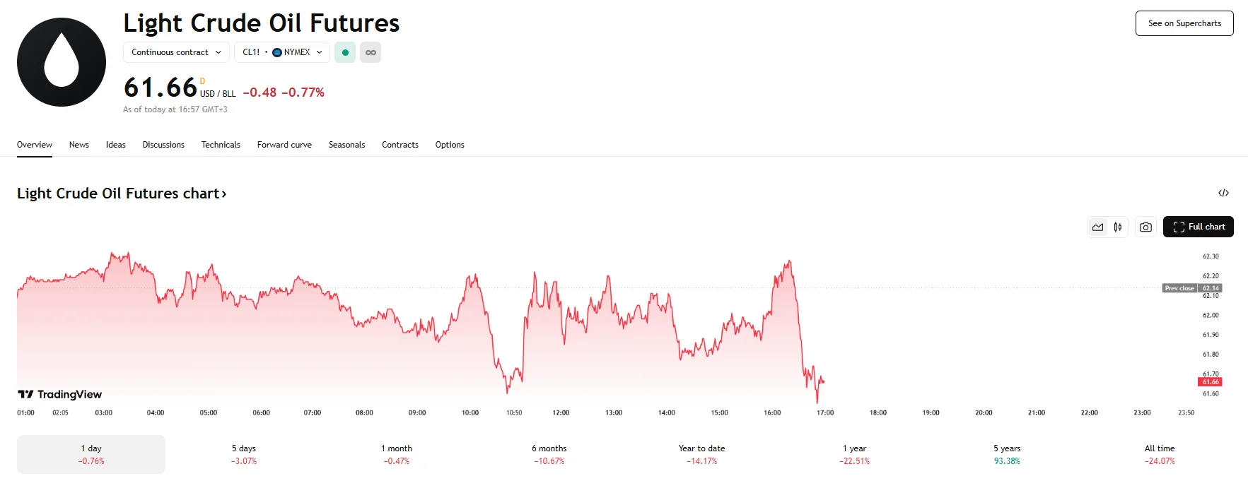 WTI down over 0.7%, TradingView