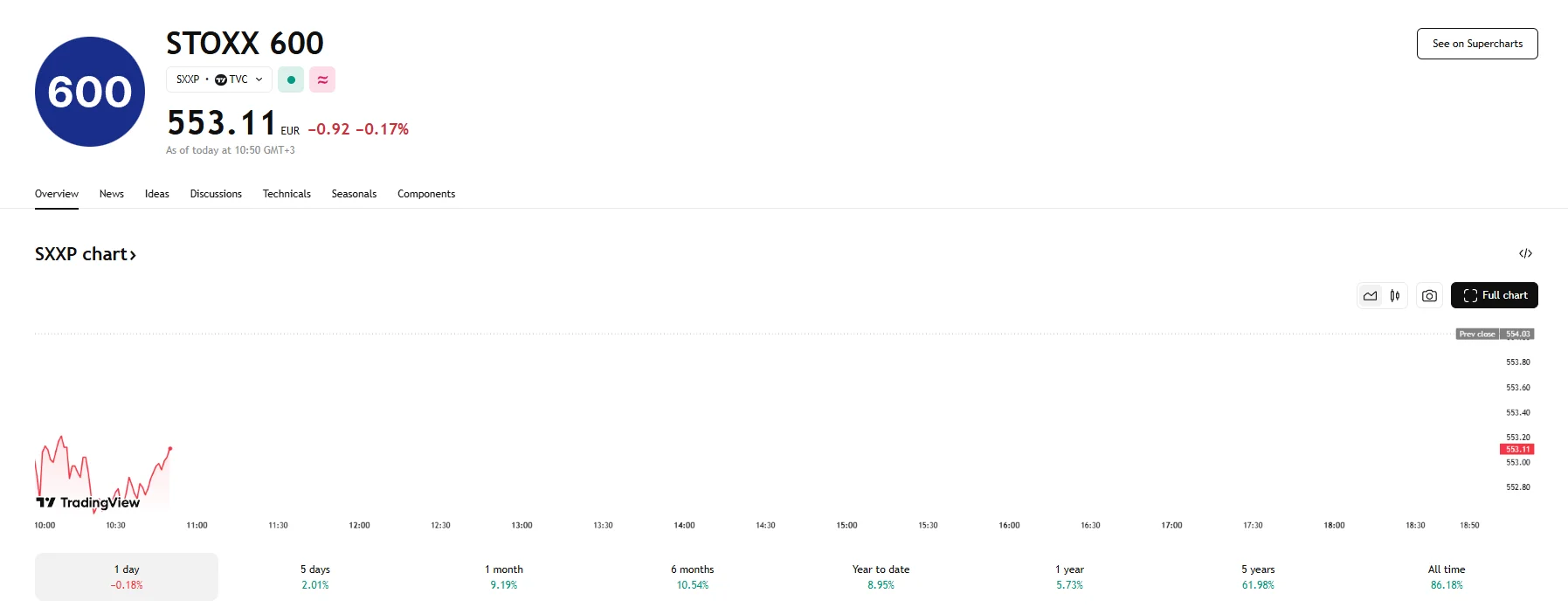 European stocks fall 0.17%, TradingView