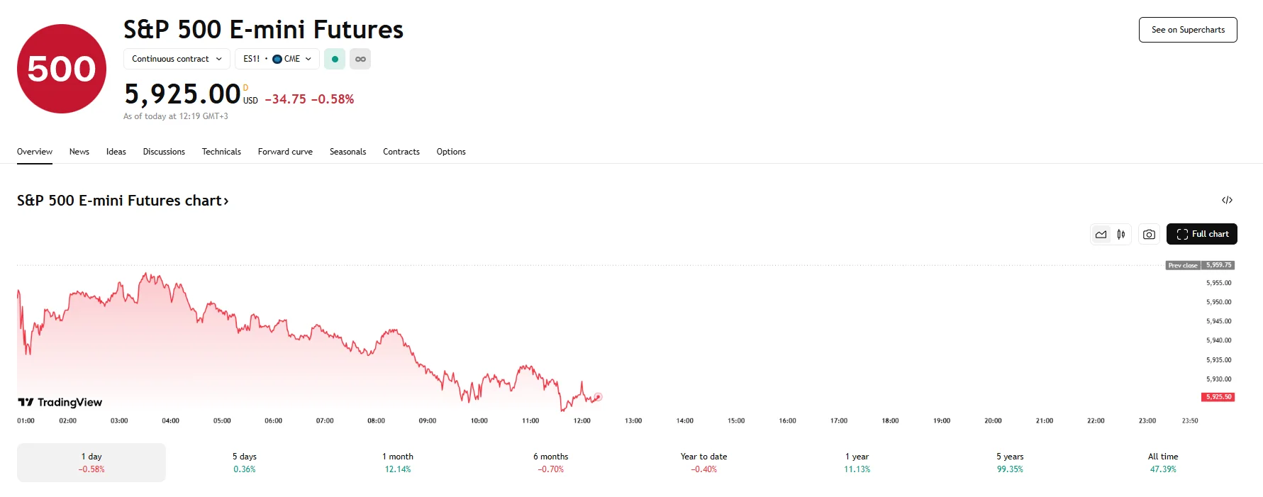 S&P 500 futures fall 0.6%, TradingView