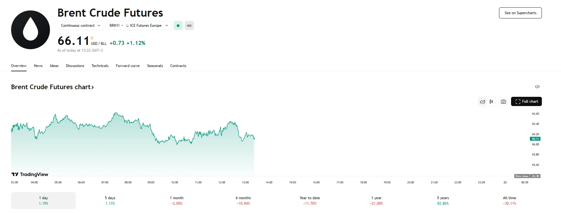 Brent jumps over 1%, TradingView