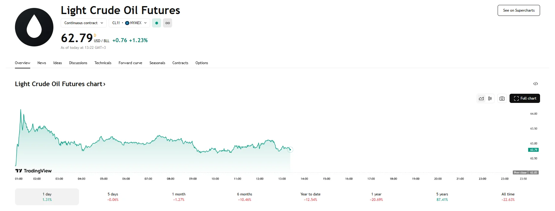 WTI up 1.23%, TradingView