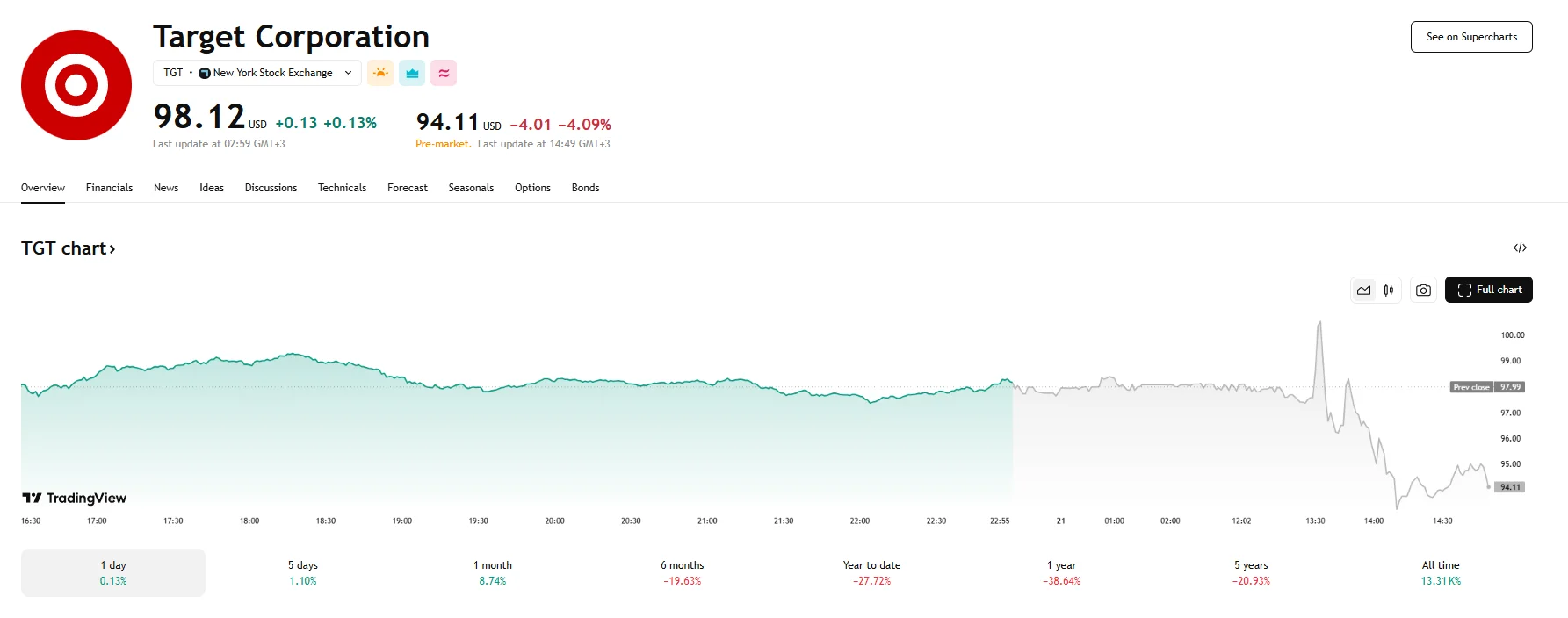 Target shares drop over 4%, TradingView