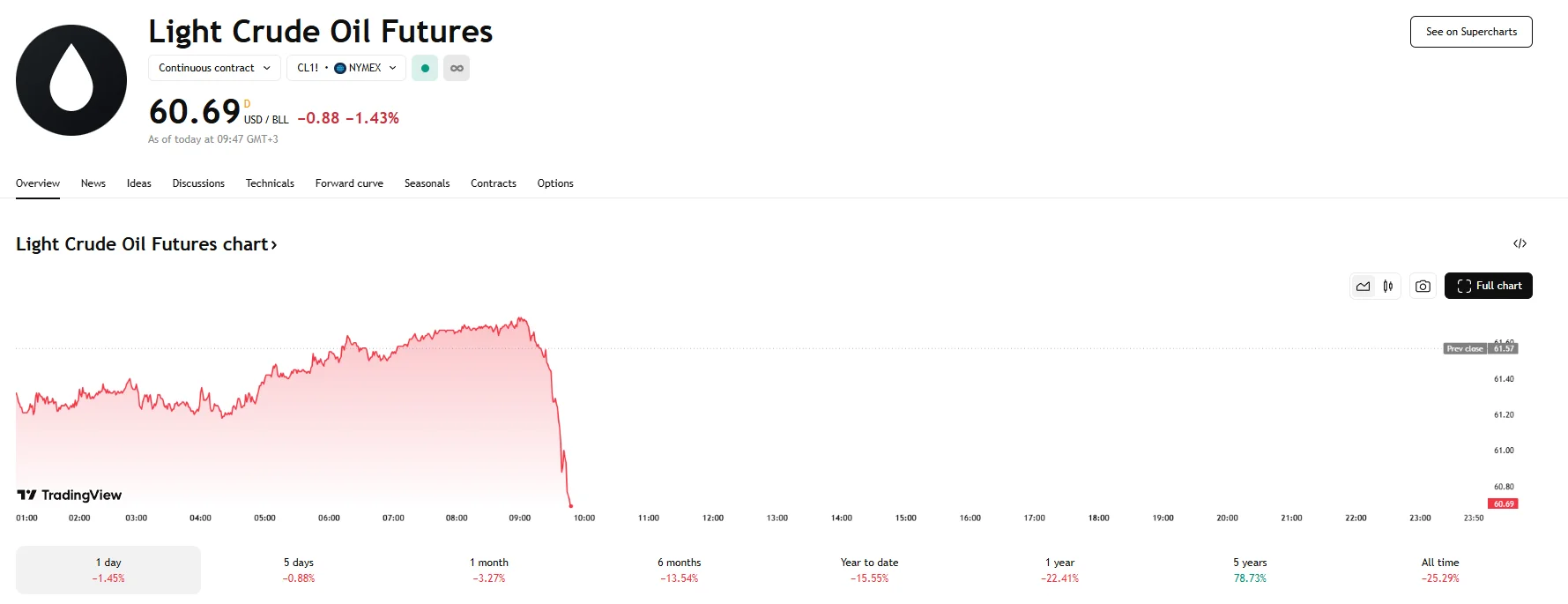 WTI drops 1.4%, TradingView