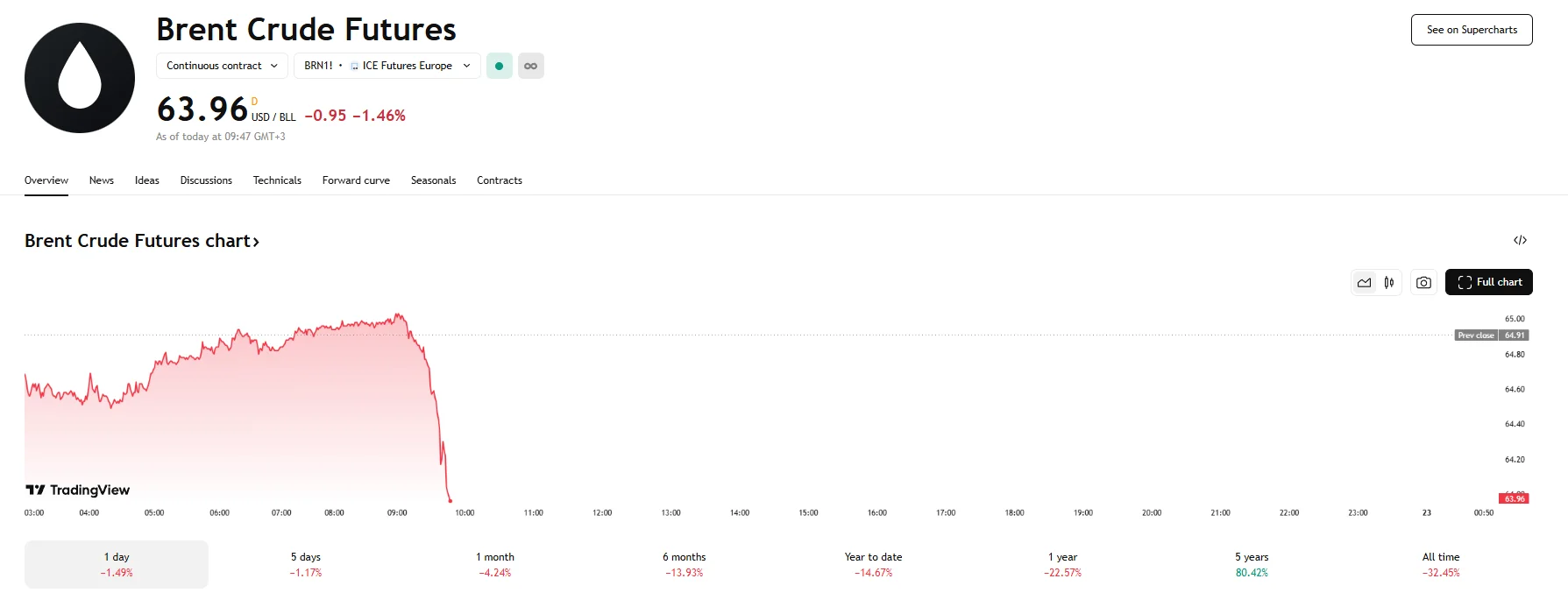 Brent falls below $64, TradingView