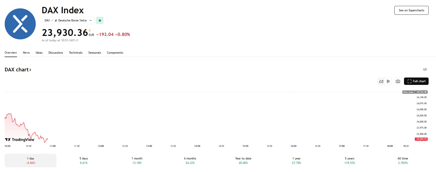 DAX loses almost 200 basis points, TradingView