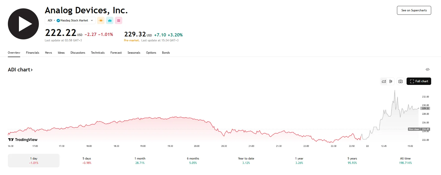 Analog Devices Stock up over 3%, TradingView