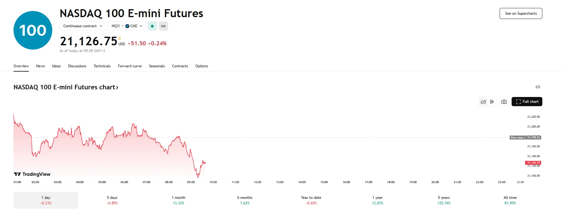 Nasdaq 100 fall 0.24%, TradingView