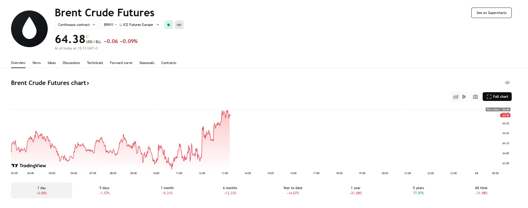 Brent down 0.1%, TradingView