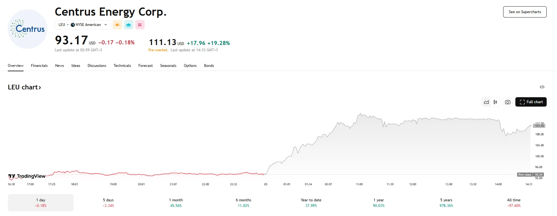 Centrus Energy up over 19%, TradingView