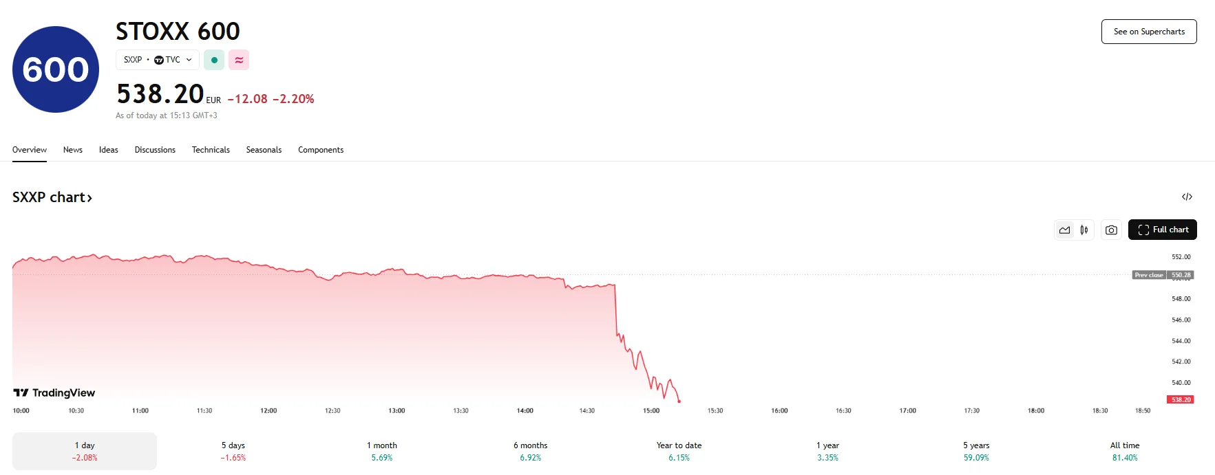STOXX down over 2%, TradingView