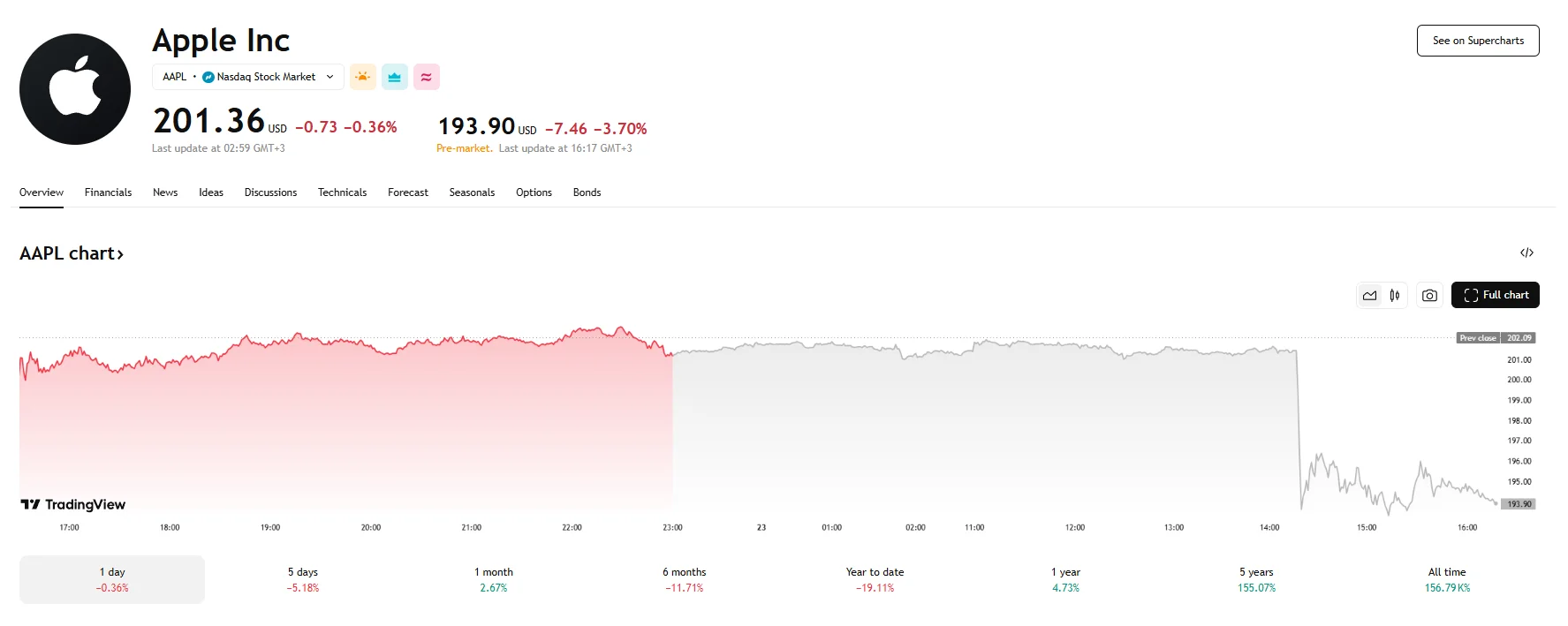 Apple stock suffers decline of over 3%, TradingView