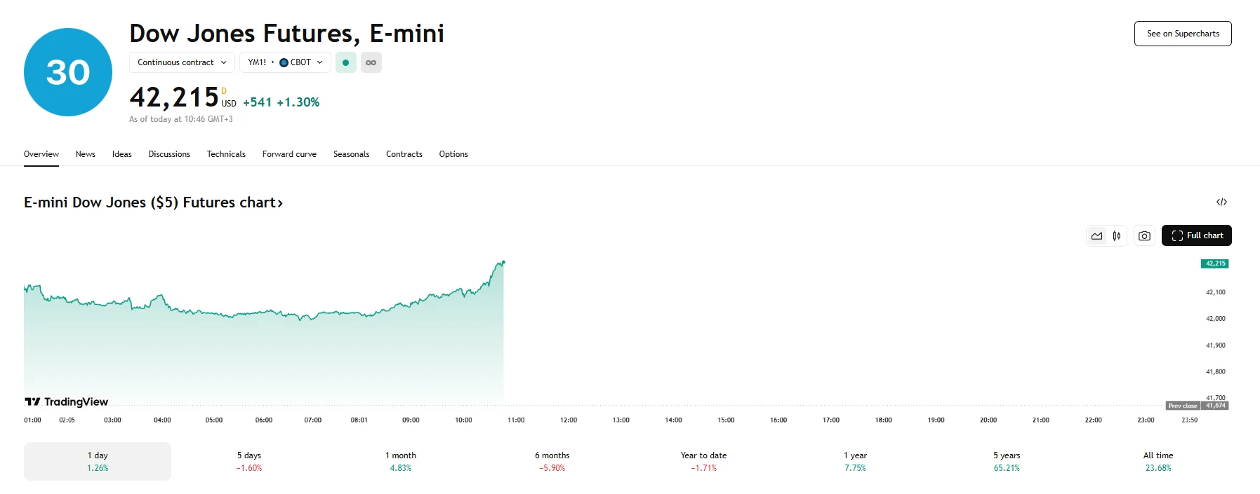 Dow jumps over 500 points, TradingView