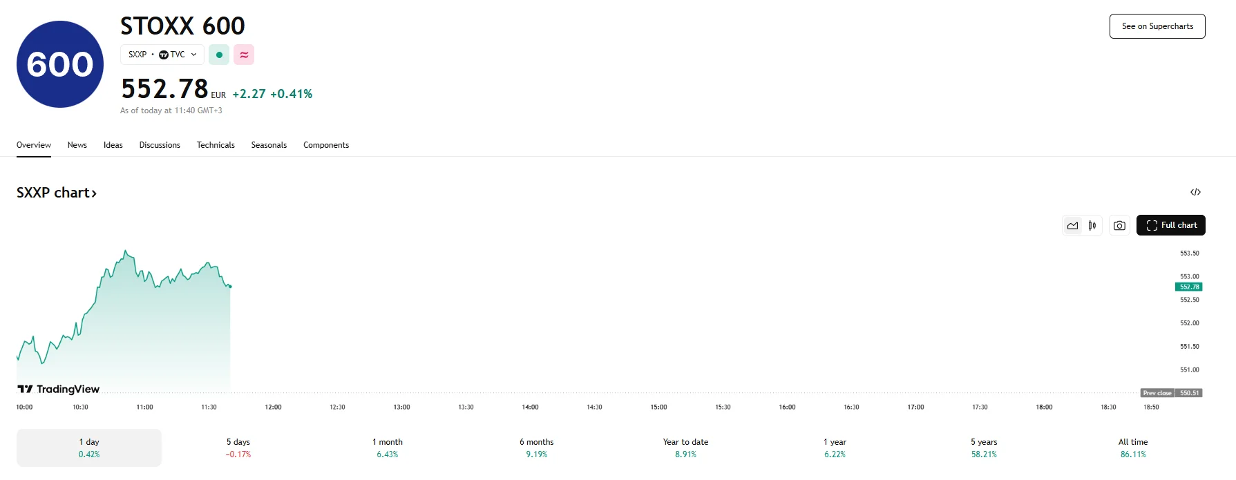 STOXX 600 up 0.4%, TradingView