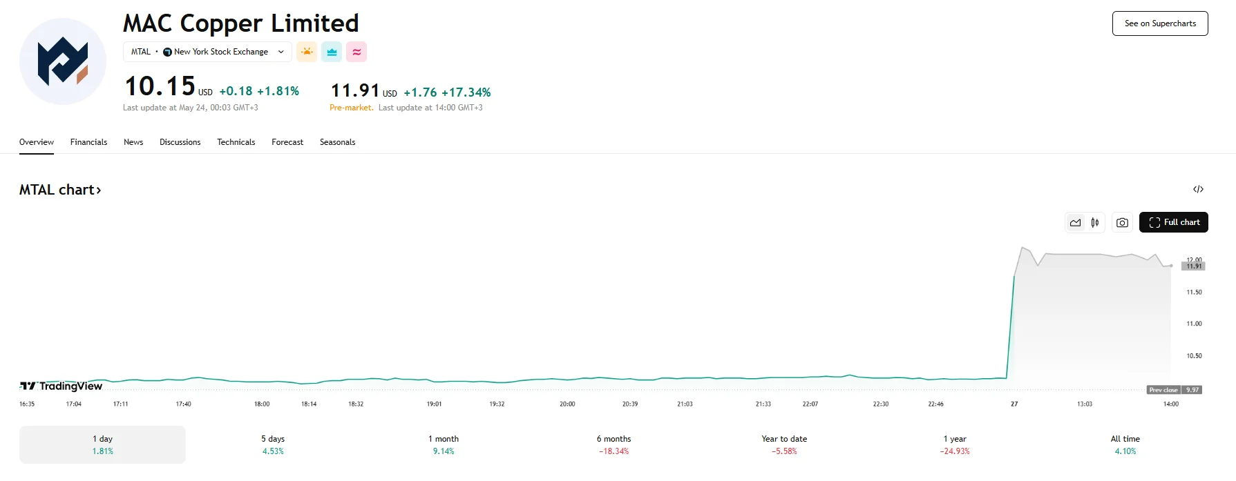 MAC Copper stock soars, TradingView